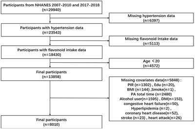 Association between dietary flavonoid intake and hypertension among U.S. adults